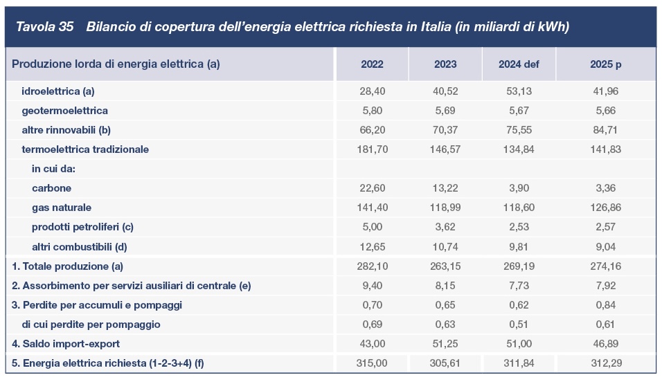 tav35 Bilancio di copertura dell'energia elettrica richiesta in Italia