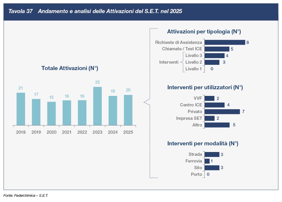 Andamento e analisi delle Attivazioni del S.E.T. nel 2025