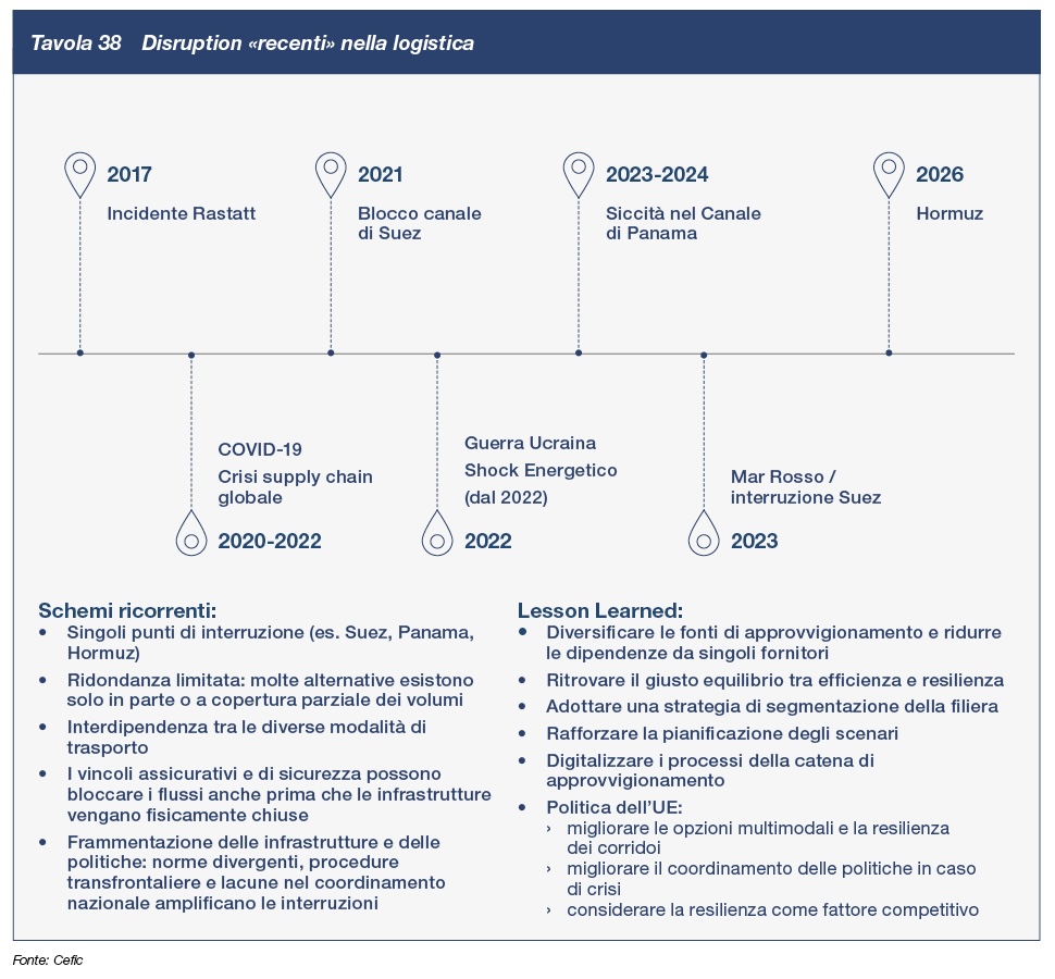 Disruption «recenti» nella logistica