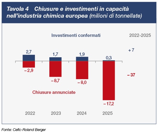 Chiusure e investimenti in capacità nell'industria chimica europea