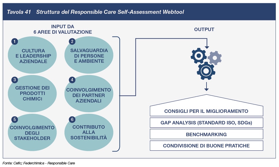 tav41 Struttura del Responsible Care Self-Assessment Webtool