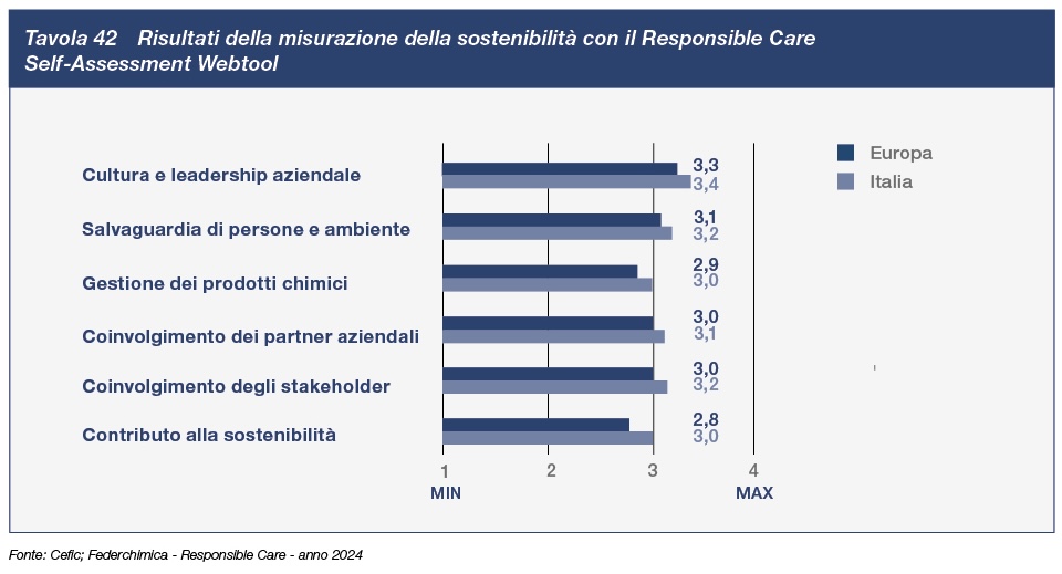 tav42 Risultati della misurazione della sostenibilità con il Responsible Care Self-Assessment Webtool