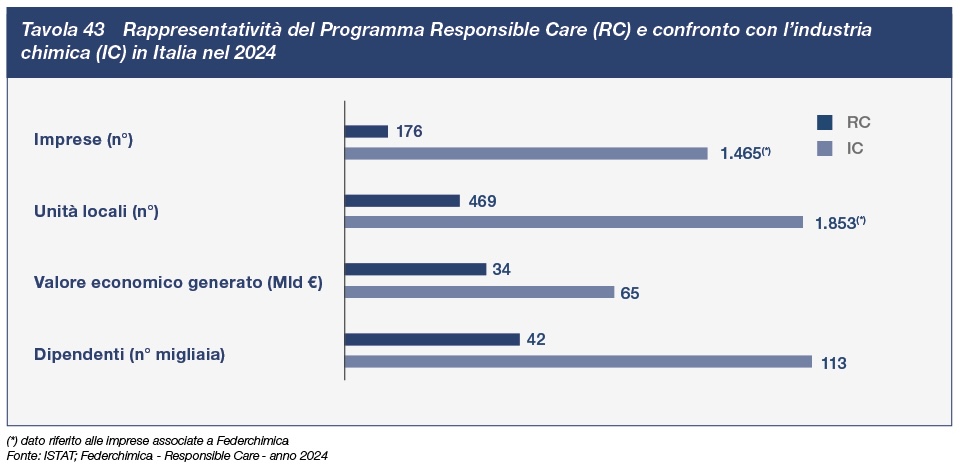 Rappresentatività del Programma Responsible Care