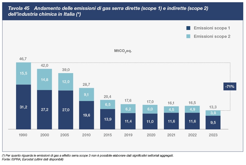 tav45 Andamento delle emissioni di gas serra dirette e indirette dell'industria chimica in Italia