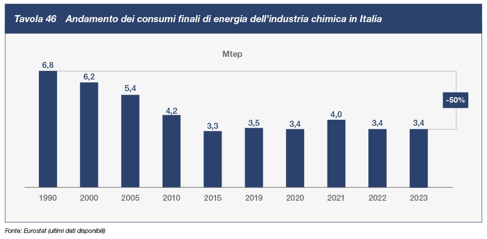 tav46 Andamento dei consumi finali di energia dell'industria chimica in Italia