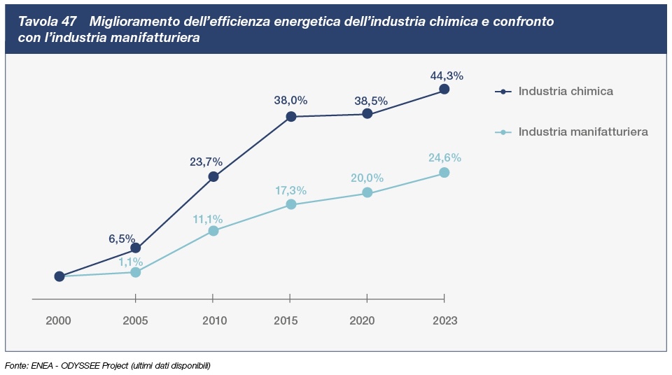 tav47 Miglioramento dell'efficienza energetica dell'industria chimica e confronto con l'industria manifatturiera