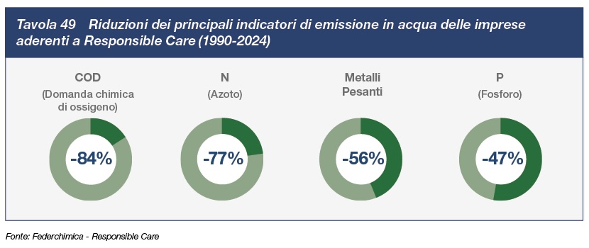 tav49 Riduzioni dei principali indicatori di emissione in acqua delle imprese aderenti a Responsible Care