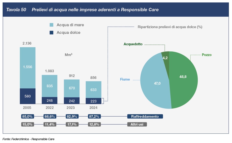 tav50 Prelievi di acqua nelle imprese aderenti a Responsible Care