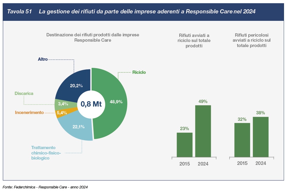 tav51 La gestione dei rifiuti da parte delle imprese aderenti a Responsible Care nel 2024