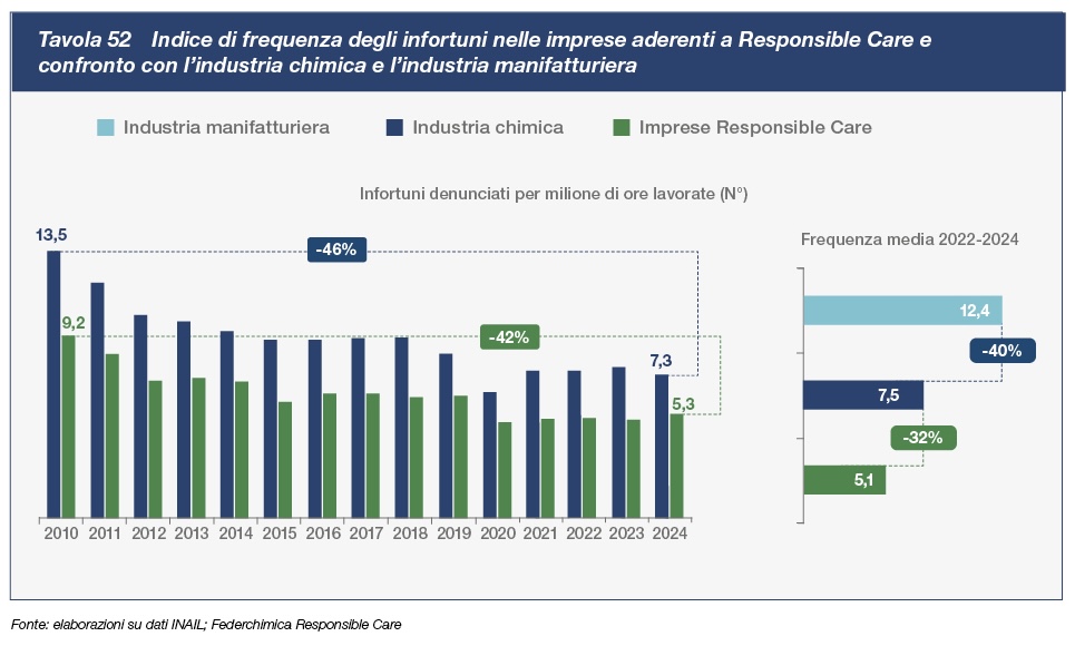 tav52 Indice di frequenza degli infortuni nelle imprese aderenti a Responsible Care e confronto con l'industria chimica e l'industria manifatturiera