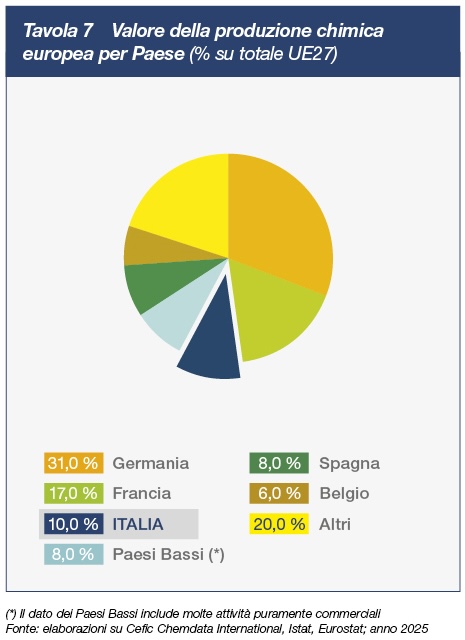 tavola_7 Valore della produzione chimica europea per Paese
