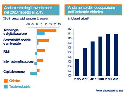 investimenti chimica 2021 investimenti chimica 2021
